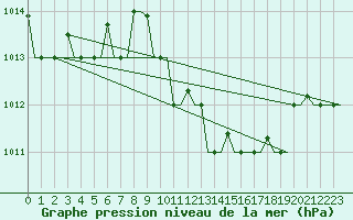 Courbe de la pression atmosphrique pour Roma Fiumicino