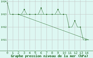 Courbe de la pression atmosphrique pour Kerkyra Airport