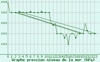 Courbe de la pression atmosphrique pour Zagreb / Pleso
