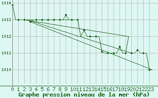 Courbe de la pression atmosphrique pour Bari / Palese Macchie