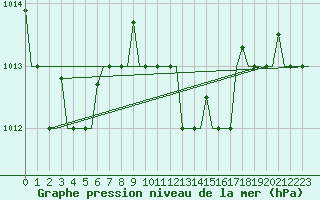 Courbe de la pression atmosphrique pour Paros Community Airport
