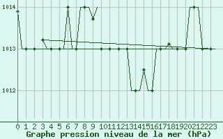 Courbe de la pression atmosphrique pour Zadar / Zemunik