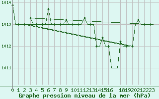 Courbe de la pression atmosphrique pour Olbia / Costa Smeralda