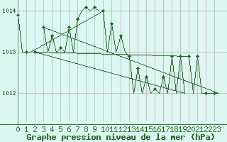 Courbe de la pression atmosphrique pour Tivat