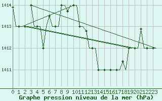 Courbe de la pression atmosphrique pour Oujda