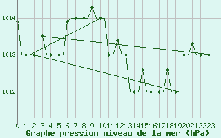 Courbe de la pression atmosphrique pour Roma / Ciampino
