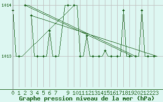 Courbe de la pression atmosphrique pour Kerkyra Airport