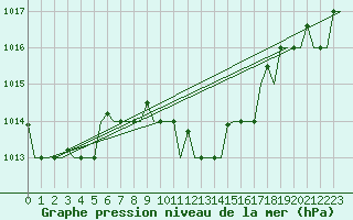 Courbe de la pression atmosphrique pour Kalamata Airport
