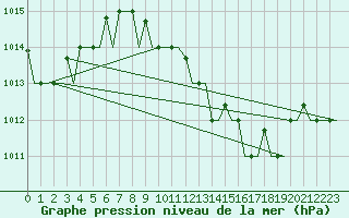 Courbe de la pression atmosphrique pour Verona / Villafranca
