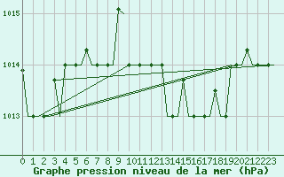Courbe de la pression atmosphrique pour Rimini