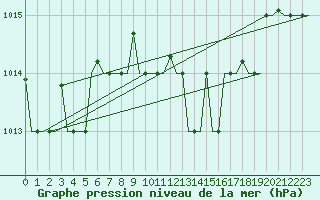 Courbe de la pression atmosphrique pour Andravida Airport