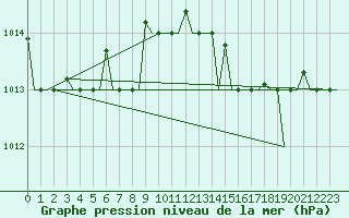 Courbe de la pression atmosphrique pour Gnes (It)