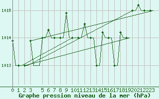 Courbe de la pression atmosphrique pour Olbia / Costa Smeralda