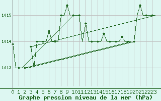 Courbe de la pression atmosphrique pour Ronchi Dei Legionari
