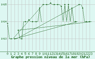 Courbe de la pression atmosphrique pour Pula Aerodrome