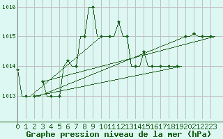 Courbe de la pression atmosphrique pour Dar-El-Beida
