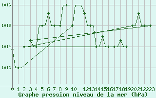 Courbe de la pression atmosphrique pour Limnos Airport