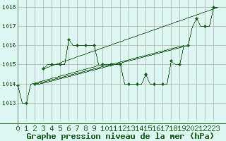 Courbe de la pression atmosphrique pour Ronchi Dei Legionari