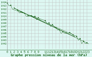 Courbe de la pression atmosphrique pour Leconfield