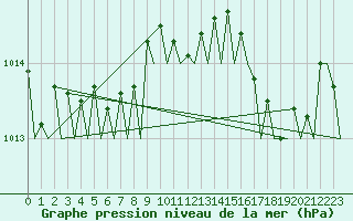 Courbe de la pression atmosphrique pour Le Goeree