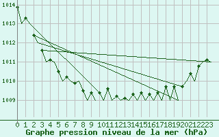 Courbe de la pression atmosphrique pour Farnborough