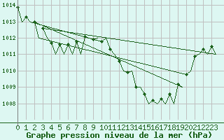 Courbe de la pression atmosphrique pour Vigo / Peinador