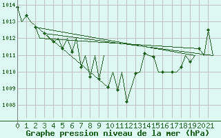 Courbe de la pression atmosphrique pour Sveg A