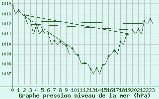 Courbe de la pression atmosphrique pour Platform F3-fb-1 Sea
