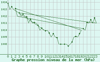 Courbe de la pression atmosphrique pour Holzdorf