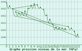 Courbe de la pression atmosphrique pour Lampedusa
