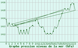 Courbe de la pression atmosphrique pour Gerona (Esp)