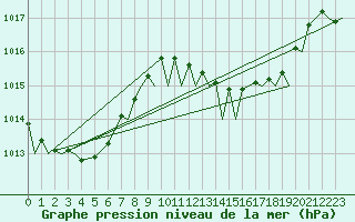 Courbe de la pression atmosphrique pour Gibraltar (UK)