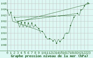 Courbe de la pression atmosphrique pour Cerklje Airport