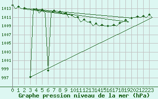 Courbe de la pression atmosphrique pour Celle