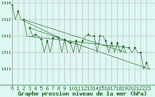 Courbe de la pression atmosphrique pour Bremen