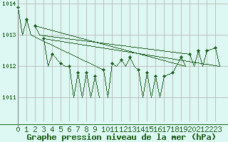 Courbe de la pression atmosphrique pour Tromso / Langnes