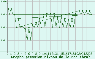 Courbe de la pression atmosphrique pour Platform P11-b Sea