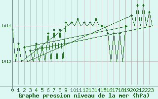 Courbe de la pression atmosphrique pour Volkel