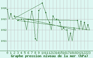 Courbe de la pression atmosphrique pour Roma / Ciampino