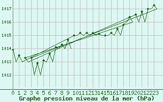 Courbe de la pression atmosphrique pour Alghero