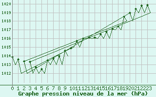 Courbe de la pression atmosphrique pour Genve (Sw)