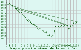 Courbe de la pression atmosphrique pour Platform P11-b Sea