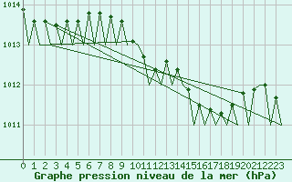 Courbe de la pression atmosphrique pour Szolnok