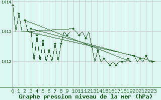 Courbe de la pression atmosphrique pour Warszawa-Okecie
