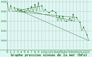 Courbe de la pression atmosphrique pour Hannover
