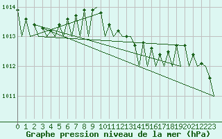 Courbe de la pression atmosphrique pour Bari / Palese Macchie
