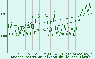 Courbe de la pression atmosphrique pour Berlin-Schoenefeld