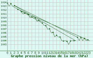 Courbe de la pression atmosphrique pour Eindhoven (PB)