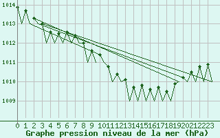 Courbe de la pression atmosphrique pour Wittmundhaven