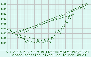 Courbe de la pression atmosphrique pour Maastricht / Zuid Limburg (PB)
